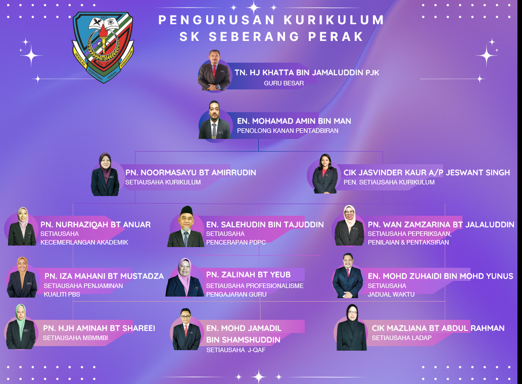 Carta Organisasi Pengurusan Kurikulum